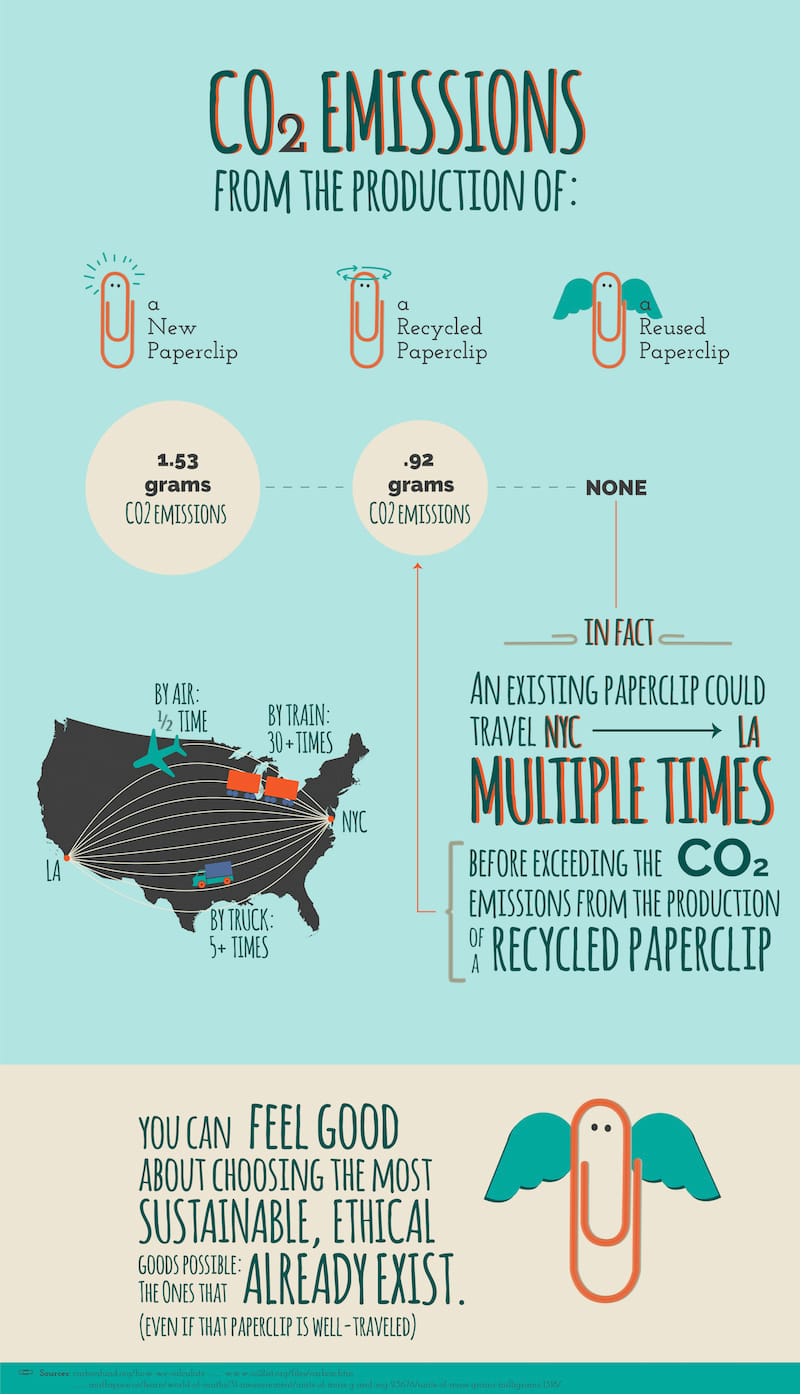 Infographic comparing manufacturing emissions to shipping emissions: the most sustainable, ethical goods already exist